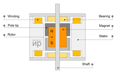 Hybrid stepper motor construction