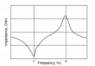 The dependence of impedance on the frequency of piezoceramics