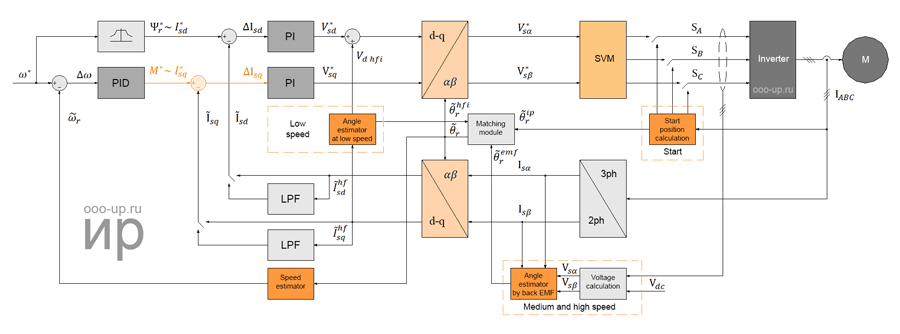 Sensorless field-oriented control of PMSM with a salient poles rotor