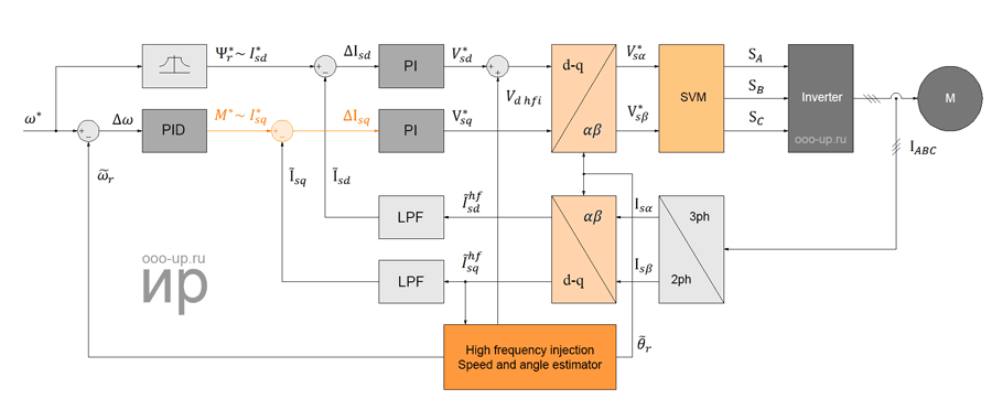 Sensorless field oriented control of a permanent magnet synchronous motor with a salient pole rotor at low speeds