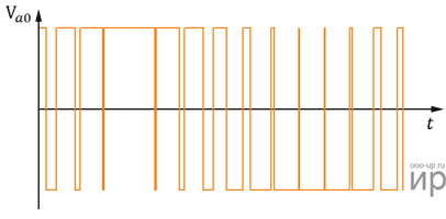 The waveform of the two-level voltage inverter