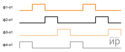 Oscillograms of control of a 4-phase reluctance stepper motor